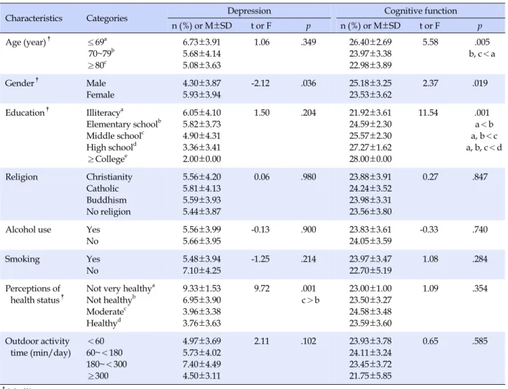 Table 2. Depression, Cognitive Function by General Characteristics (N=155)