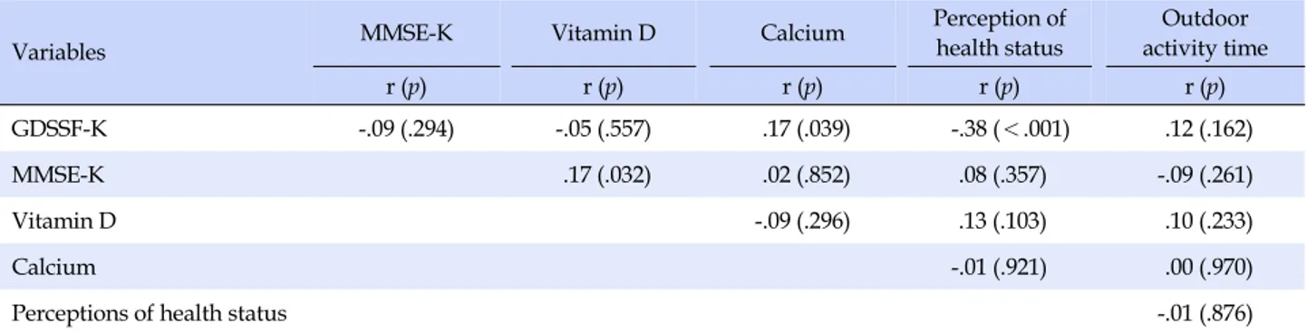 Table 3. Correlations between Depression, Cognitive Function, Vitamin D, Calcium, Perceived Health and Outdoor Activity Time