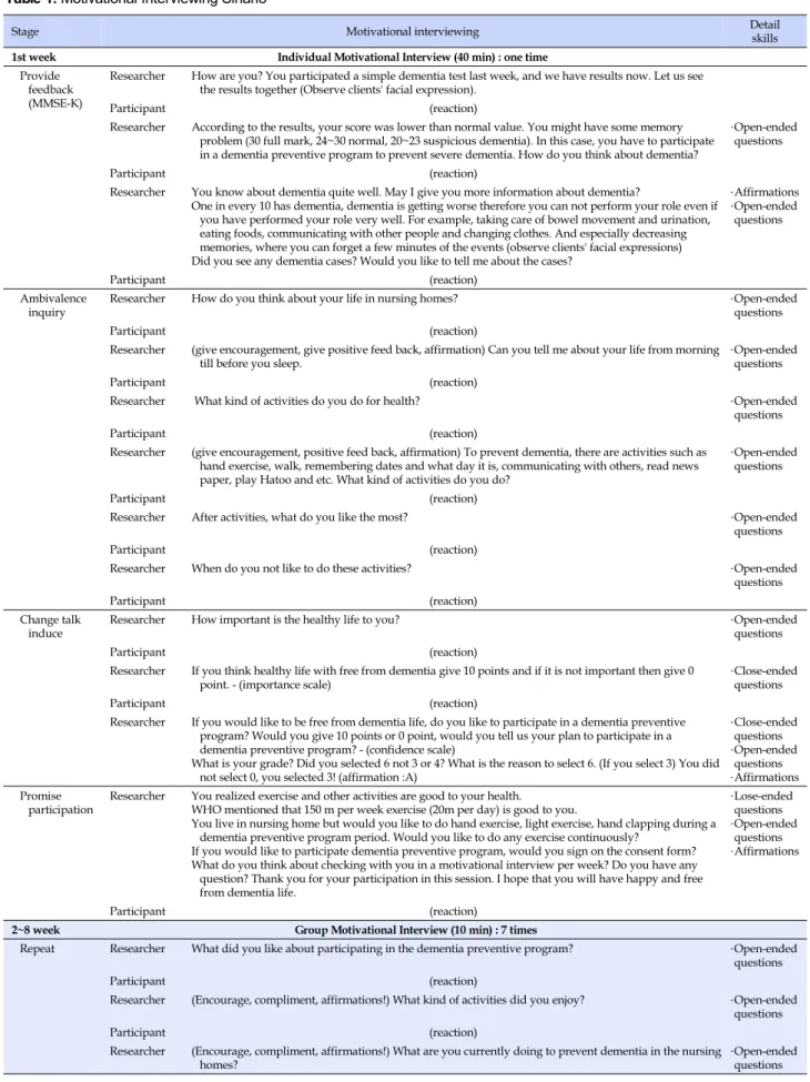 Table 1. Motivational Interviewing Sinario