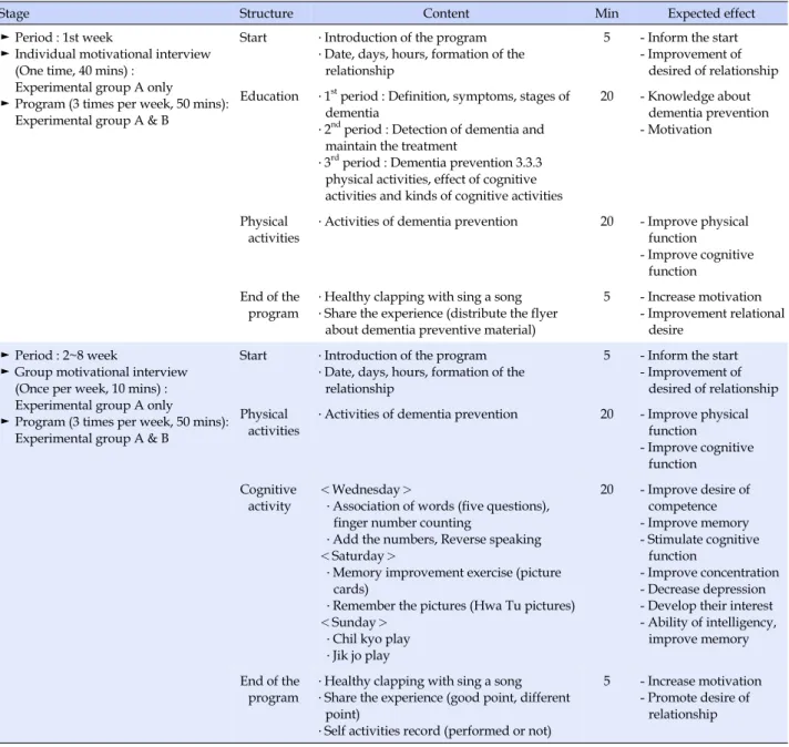 Table 2. Dementia Preventive Program Elderly over 75 Years of Age