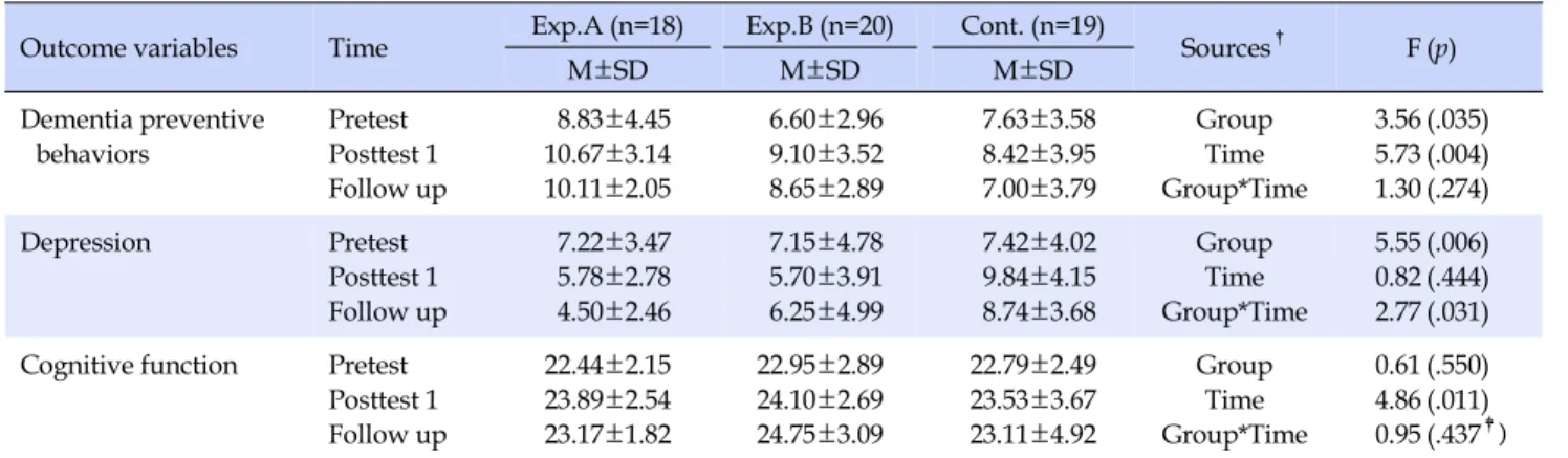 Table 5. Persistent Effects of MI Dementia Preventive Intervention  (N=57)