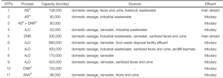 Table 2.  Description  of  the  11  surveyed  sewage  treatment  plants  (www.konetic.or.kr)