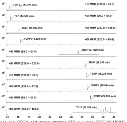 Fig. 2.  Chromatographic  separation  of  9  OPFRs  and  internal  standard  (TBP-d 27 )  using  SBSE-GC-MS/MS  analysis