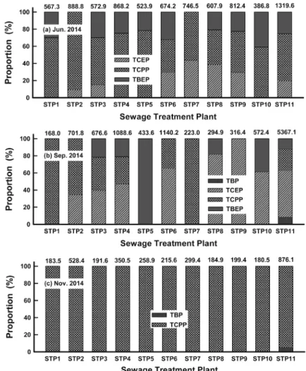 Fig. 4.  Detected  concentrations  (numerical,  ng/L)  and  proportion  rates  of  OPFRs  in  final  effluents  of  11  STPs.