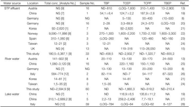 Table 7.  Comparison  of  detected  concentrations  (ng/L)  of  OPFRs  in  various  water  sources  around  the  world