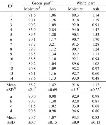 Table 1. Moisture and ash content of 18 cultivars of Brassica rapa 1)