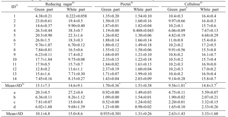 Table 3. Reducing sugar, pectin, and cellulose content of 18 cultivars of  Brassica  rapa 1)