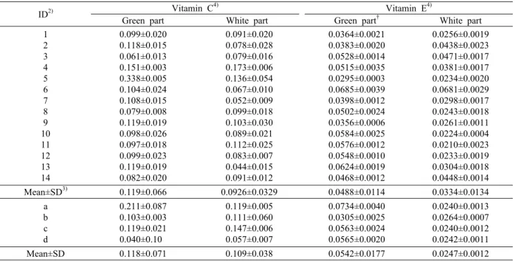 Table 4. Vitamin C and E content of 18 cultivars of  Brassica  rapa 1)