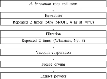 Fig.  1.  Procedure  for  the  preparation  of  A.  koreanum  root  and  stem  extracts.