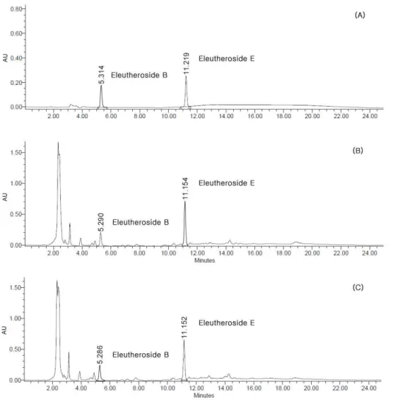 Fig.  3.  HPLC  chromatograms  of  eleutheroside  B  and  E.  (A)   Stan-dard,  (B)  A