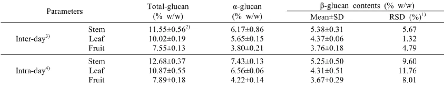 Table  3.  Precision  of  β-glucan  analysis  for  A.  koreanum Parameters Total-glucan (%  w/w) α-glucan (%  w/w) β-glucan  contents  (%  w/w) Mean±SD RSD  (%) 1) Inter-day 3) StemLeaf Fruit 11.55±0.56 2)10.02±0.19  7.55±0.13 6.17±0.865.65±0.153.80±0.21 5
