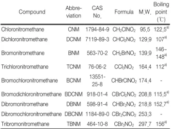 Table 1.  Physico-chemical  properties  of  9  HNMs  Compound  Abbre-viation CAS No. Formula M.W