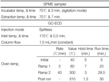Table 4.  Analytical  conditions  of  the  SPME  sampler  and  GC-  ECD 33)