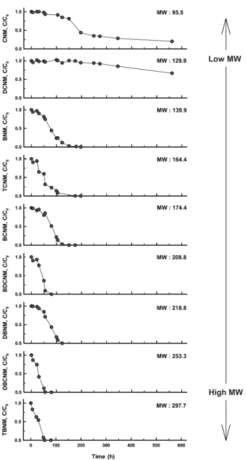 Fig. 3.  Biodegradation  of  6  HNMs  in  the  BAC  and  biofilter  according  to  various  EBCTs  at  15℃.
