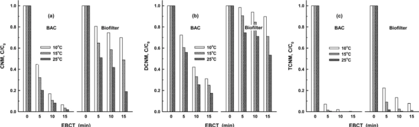Fig. 4.  Biodegradation  of  3  HNMs  in  the  BAC  and  biofilter  according  to  various  EBCTs  and  water  temperatures.이 부착․서식할 수 있는 공간이 활성탄에 비해 매우 적다