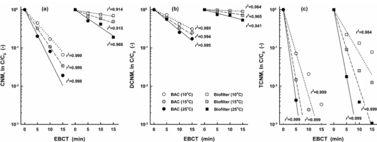 Fig. 5.  Pseudo-first-order  reaction  plot  of  3  HNMs  for  various  water  temperatures  and  in  the  BAC  and  biofilter.