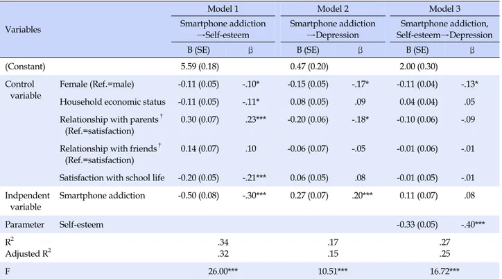 Table 3. Mediating Effect of Self-esteem in the Relationship between Smartphone Addiction and Depression (N=324)
