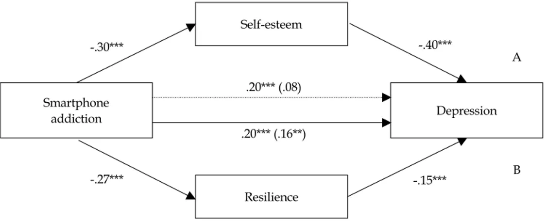 Figure 1. Modeling showing the influence smartphone addiction on depression and the mediating effect of self-esteem and resilience..001)가 자아존중감에 유의한 영향을 미치는 것으로 나타났으며 회귀모형의 유의성을 판단하기 위한 F값이 26.00 (p&lt;.001)으로 유의한 회귀모형임을 확인하였다.2단계로 독립변수인 스마트폰 중독이 종속변수인 우울에