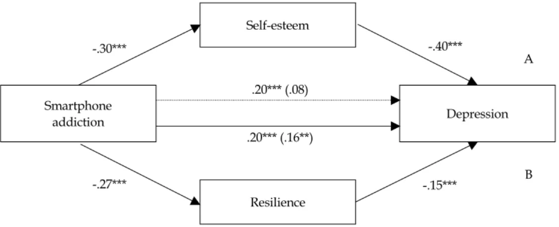 Figure 1. Modeling showing the influence smartphone addiction on depression and the mediating effect of self-esteem and resilience..001)가 자아존중감에 유의한 영향을 미치는 것으로 나타났으며 회귀모형의 유의성을 판단하기 위한 F값이 26.00 (p<.001)으로 유의한 회귀모형임을 확인하였다.2단계로 독립변수인 스마트폰 중독이 종속변수인 우울에