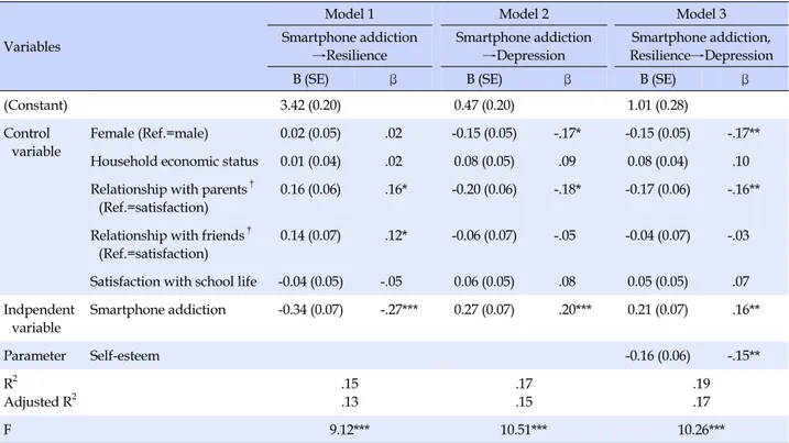 Table 4. Mediating Effect of Resilience in the Relationship between Smartphone Addiction and Depression (N=324)