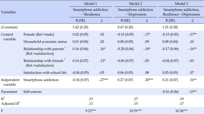 Table 4. Mediating Effect of Resilience in the Relationship between Smartphone Addiction and Depression (N=324)