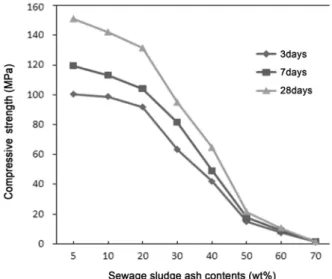 Fig. 2.  Compressive  strength  of  geobond  paste  specimens  with  addition  ratios  of  SSA  and  curing  time.