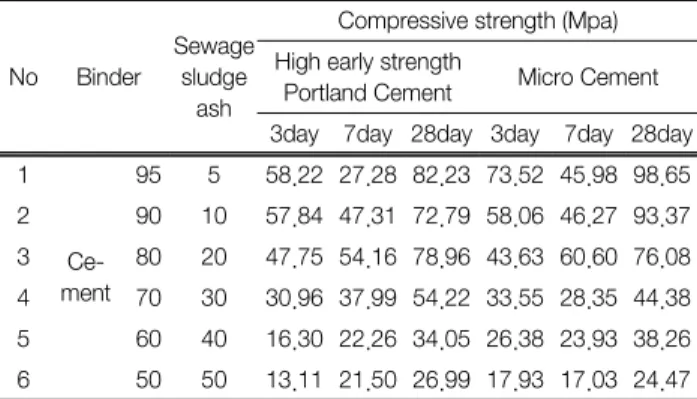 Table 4.  Comparison  of  long  term  compressive  strength  with  mixing  ratios  of  SSA  and  each  binder