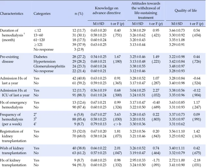 Table 2. Knowledge on Advance Directive, Attitudes towards the Withdrawal of Life-sustaining Treatment and Quality of Life by 