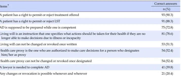 Table 4. Knowledge Level on Advance Medical Directive  (N=103)