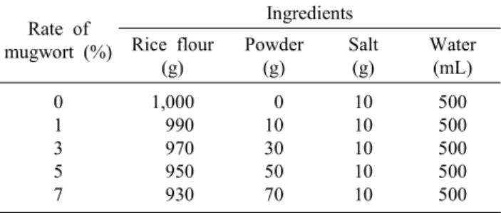 Table  1.  Formulas  of  Tteokgukdduk  prepared  with  mugwort  powder Rate  of  mugwort  (%) IngredientsRice  flour (g) Powder(g) Salt(g) Water(mL) 0 1 3 5 7 1,000  990  970  950  930   010305070 1010101010 500500500500500 있어 다양한 부재료를 첨가하여 진행되고 있는 설기떡 연구에