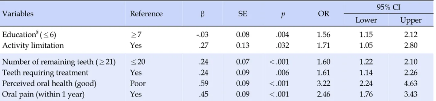 Table 3. Forward Logistic Regression Models ‡  for Chewing Discomfort (N=1,126 † )