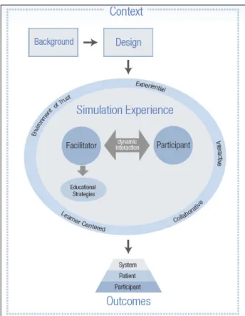 Figure 1. NLN Jeffries simulation theory.연 구 방 법1. 연구설계본 연구는 비위관삽입 대상자의 돌봄 제공자를 교육하기 위한 시뮬레이션 모듈을 지역사회간호학 실습교육에서 적용하여 모듈을 평가하고 교육의 효과를 확인하는 서술적 조사연구이다