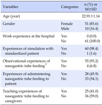 Table 2. Characteristics of the Subjects (N=61)