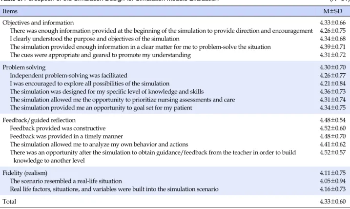 Table 3. Perception of the Simulation Design for Simulation Module Evaluation (N=61)