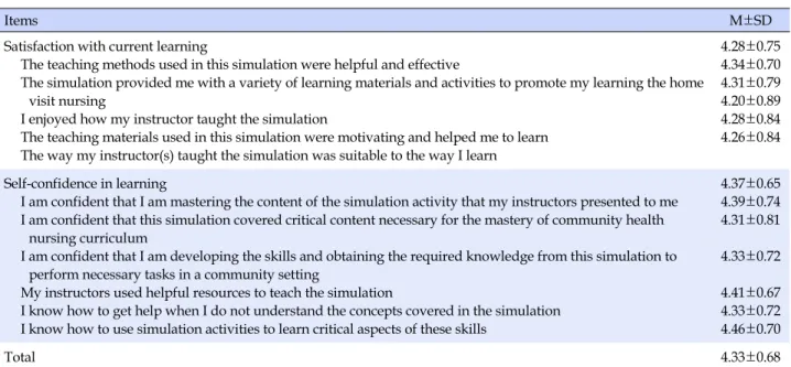 Table 5. Evaluation of Satisfaction and Self-confidence in Simulation Learning (N=61)