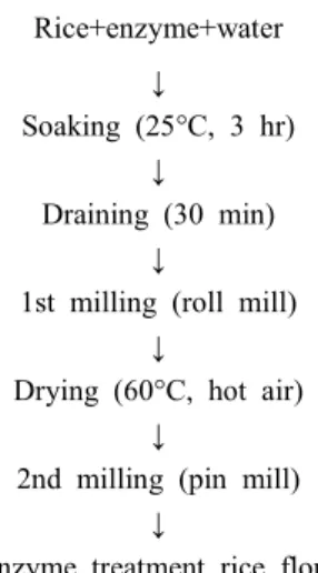 Fig.  1.  Procedure  for  rice  flour  with  enzyme  treatment.