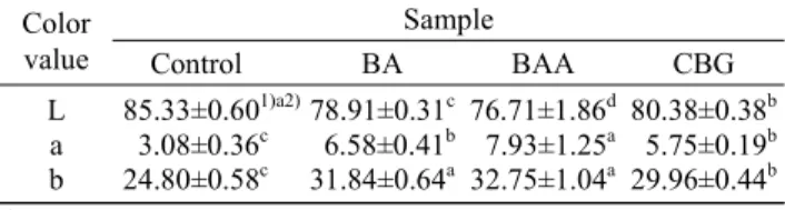 Table  4.  Color  value  of  rice  cookie  for  prepared  with  rice  flour  treated  with  enzyme  treatment