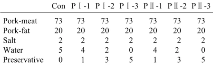 Table  1.  Formula  of  the  control  and  experimental  patties  (%) Con PⅠ-1 PⅠ-2 PⅠ-3 PⅡ-1 PⅡ-2 PⅡ-3 Pork-meat Pork-fat Salt Water Preservative 7320  2  5  0 7320  2  4  1 7320  2  2  3 7320  2  0  5 7320  2  4  1 7320  22  3 7320  2  0  5 PⅠ:  0.1%  ch