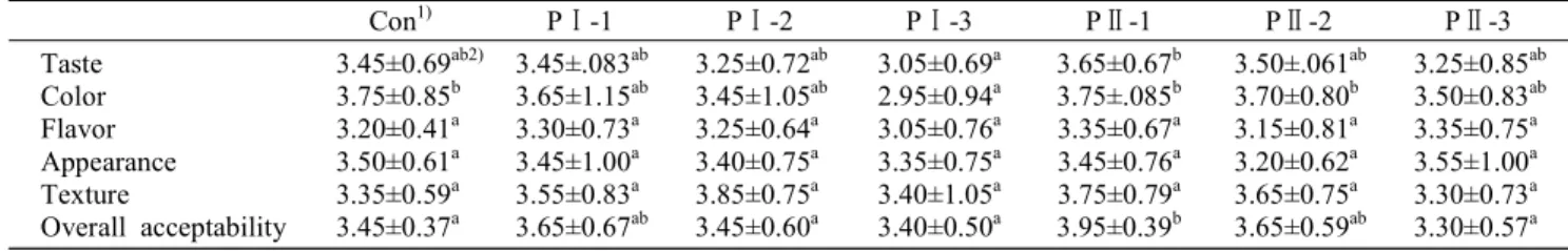 Table  2.  Sensory  evaluation  of  patties  with  different  concentrations  of  preservatives  (PⅠ,  PⅡ) 　 Con 1) PⅠ-1 PⅠ-2 PⅠ-3 PⅡ-1 PⅡ-2 PⅡ-3 Taste Color Flavor Appearance Texture Overall  acceptability 3.45±0.69 ab2)3.75±0.85b3.20±0.41a3.50±0.61a3.35±
