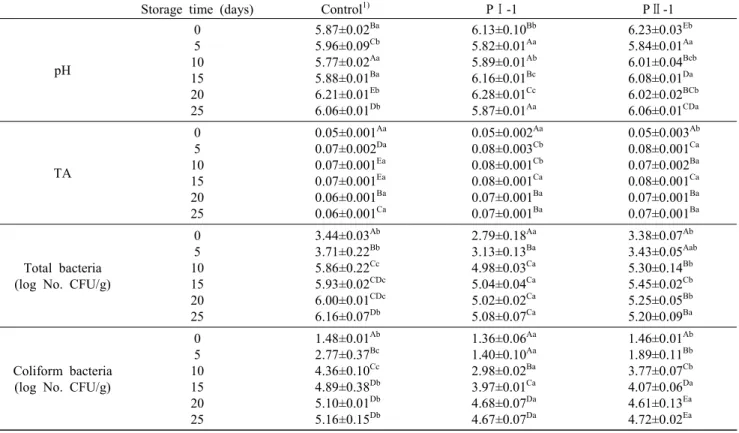 Table  3.  Changes  in  pH,  titratable  acidity,  total  and  coliform  bacteria  of  patties  with  different  preservatives  (PⅠ-1,  PⅡ-1)  during  storage  for  25  days  at  4°C