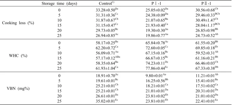 Table  4.  Changes  in  cooking  loss,  water  holding  capacity  and  VBN  of  patties  with  different  preservatives  (PⅠ-1,  PⅡ-1)  during  storage  for  25  days  at  4°C