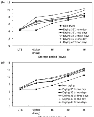 Fig.  1.  The  change  of  weight  loss  rate  according  to  secondary  dry- dry-ing  periods