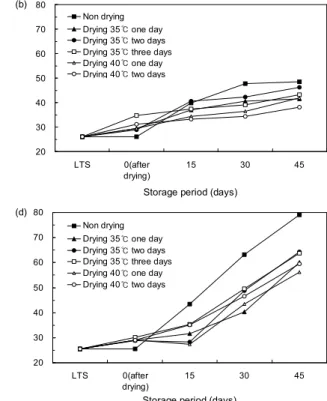 Fig.  2.  The  change  of  sprouting  rate  according  to  secondary  drying  periods