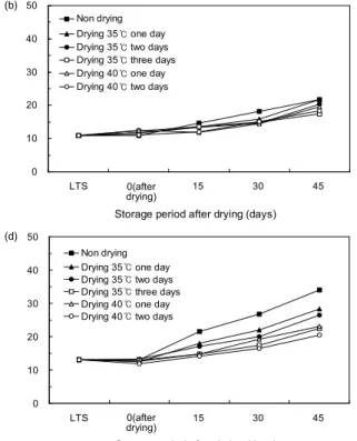 Fig.  3.  The  change  of  rotting  rate  according  to  secondary  drying  periods.  LTS:  low  temperature  storage