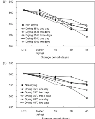 Fig.  4.  The  change  of  firmness  according  to  secondary  drying  periods.  LTS:  low  temperature  storage