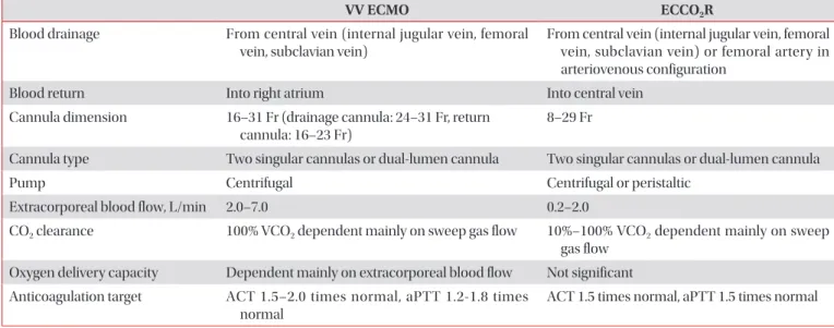Table 2. Characteristics of gas exchange and hemodynamic support during ECLS Factors determining the 