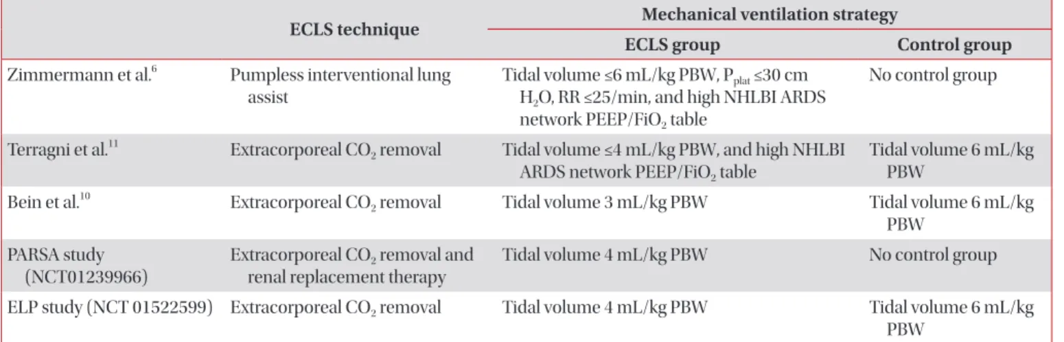 Table 4. Clinical studies of ECLS to prevent ventilator-induced lung injury 3