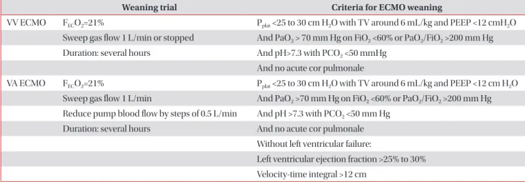 Table 5. Weaning from ECMO