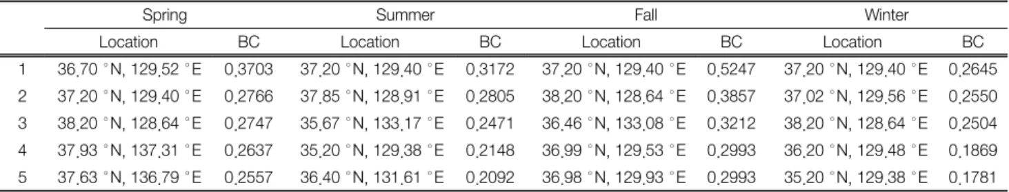 Table 2.  The  locations  of  hubs  which  have  seasonally  top-5-betweenness-centrality-index  (BC)  for  plastic  debris  flowed  into  the  East  Sea