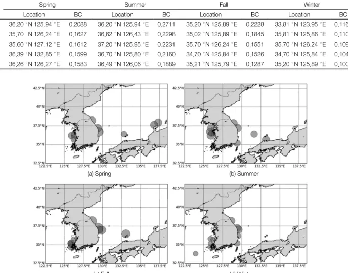 Table 3.  The  locations  of  hubs  which  have  seasonally  top-5-betweenness-centrality-index  for  plastic  debris  flowed  into  the  Yellow  Sea